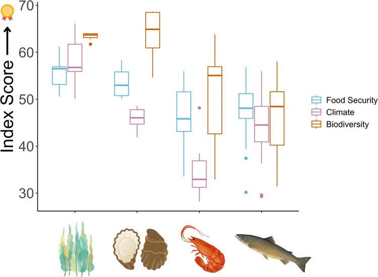 A traits-based approach to assess aquaculture’s contributions to food, climate change, and biodiversity goals