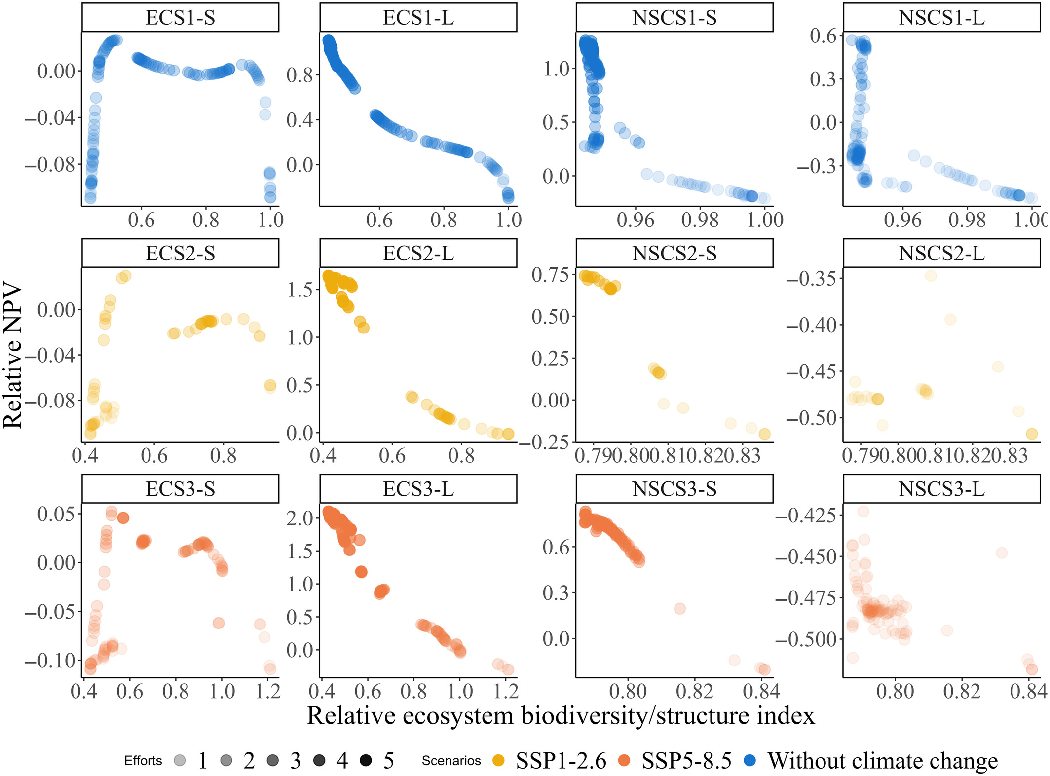 New Study: Climate change alters social-ecological trade-offs in achieving ocean futures' targets